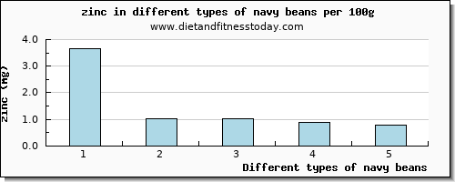 navy beans zinc per 100g